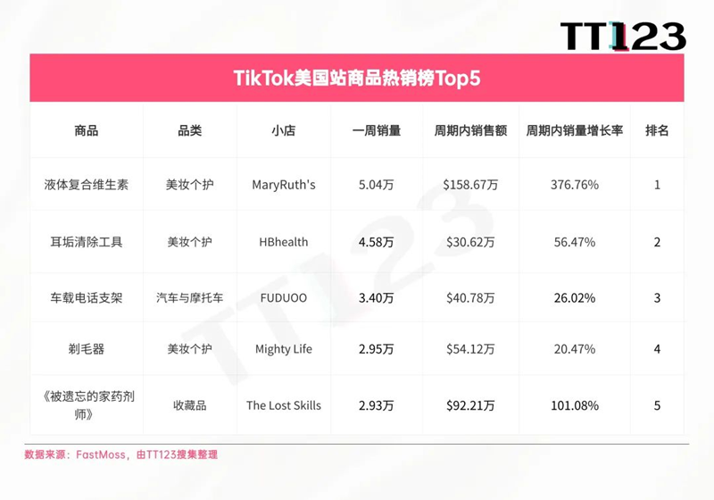 TikTok Shop爆款类目限售，平价美妆靠红人营销卷出赛道