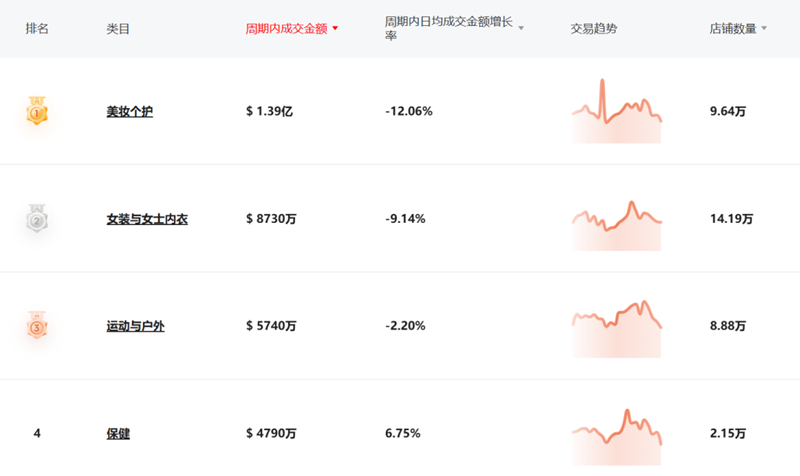 TikTok Shop爆款类目限售，平价美妆靠红人营销卷出赛道