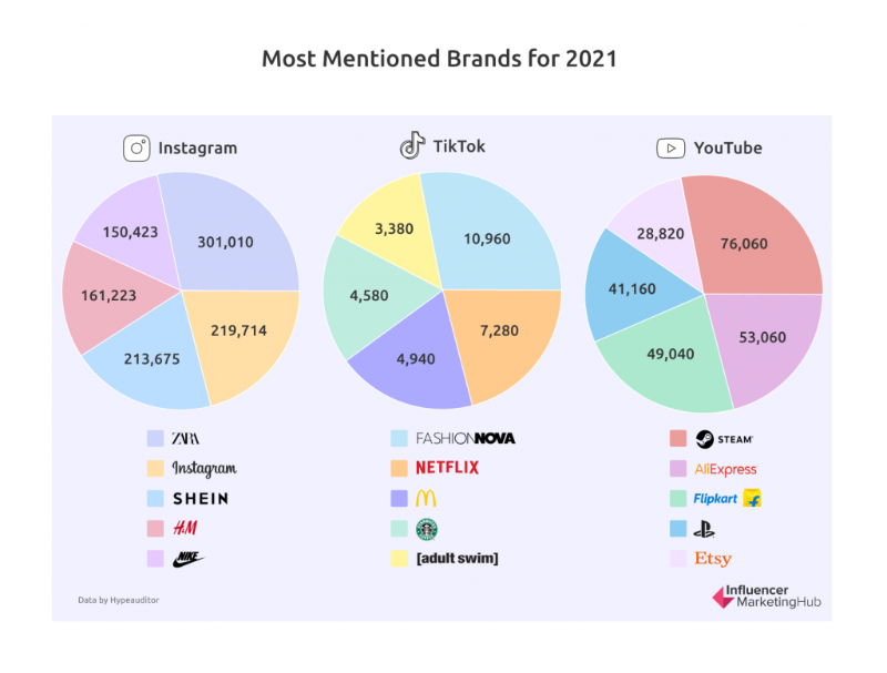 2021年社交媒体平台最受欢迎的品牌