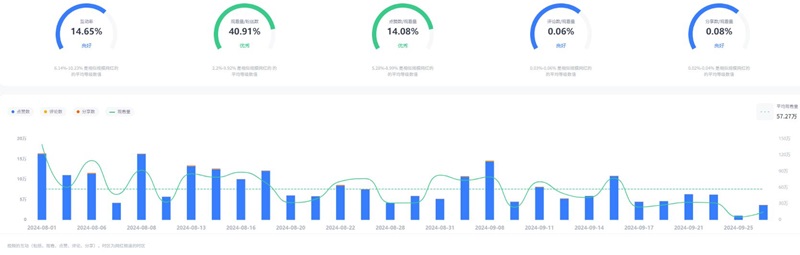 TikTok网红:巴西发型护理类达人频道数据