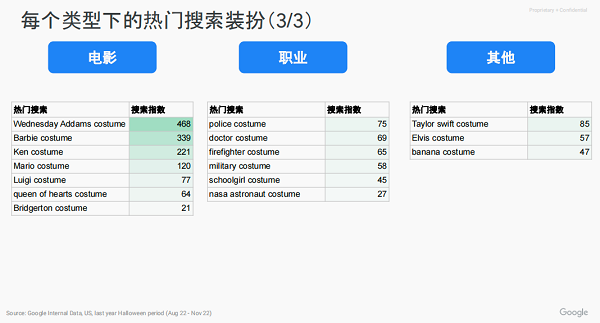 万圣节装扮趋势