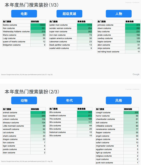 万圣节营销数据