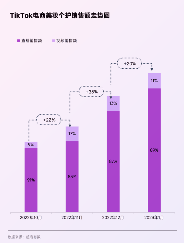 TikTok电商个护美妆销售数据