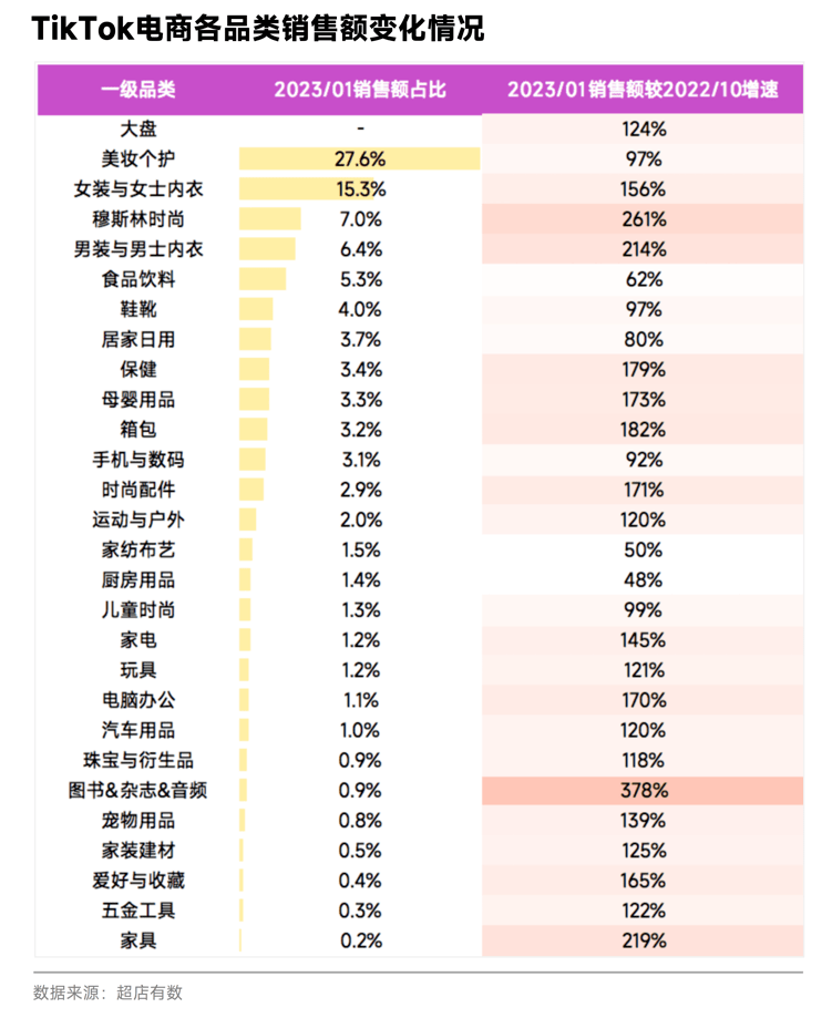 TikTok电商各品类销售数据