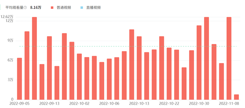 youtube红人视频播放量