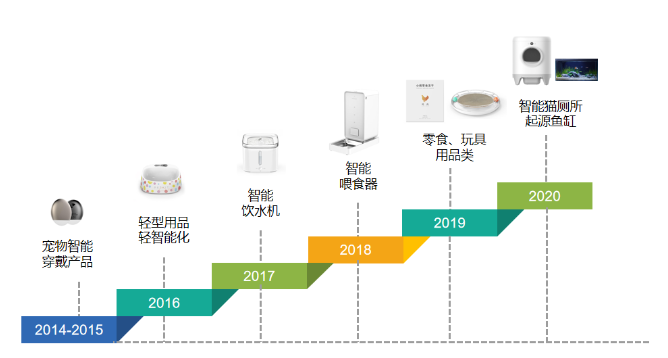 从爆品到市值30亿元，这个宠物品牌做对了这件事