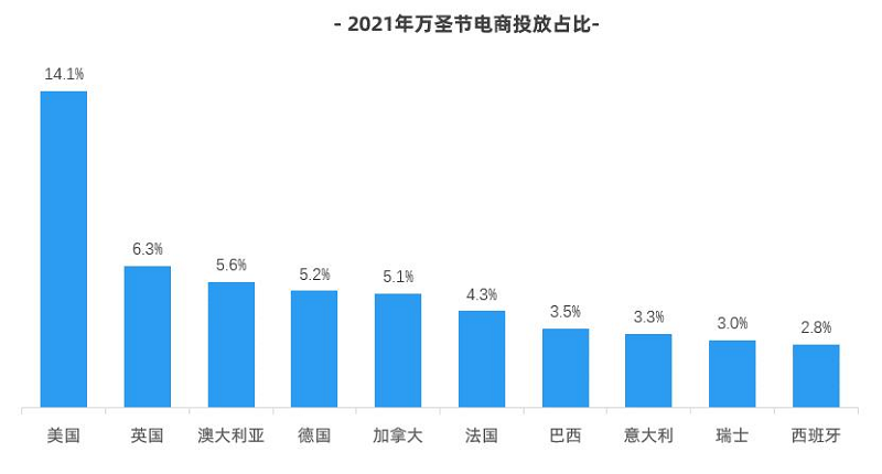 万圣节投放地区